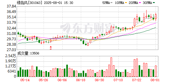 炒股平台入配资平台 绿岛风：截至7月31日公司股东总户数为5135户