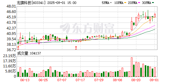 炒股平台入配资平台 龙旗科技：累计回购公司股份7499937股