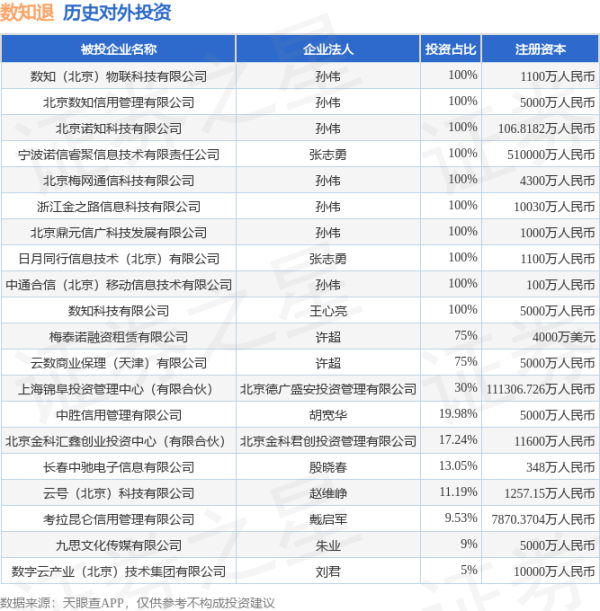 炒股平台入配资平台 数知退（300038.SZ）新增一起对外投资，被投资公司为长春中驰电子信息有限公司