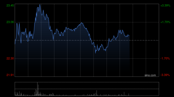 证券配资开户 里昂：重申金力永磁“高度确信跑赢大市”评级 目标价25港元