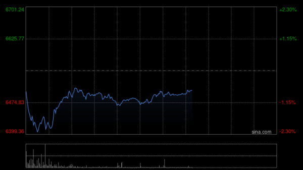 十大股票配资网站 港股三大指数低开低走，恒指跌超1.5%，科指跌超2%